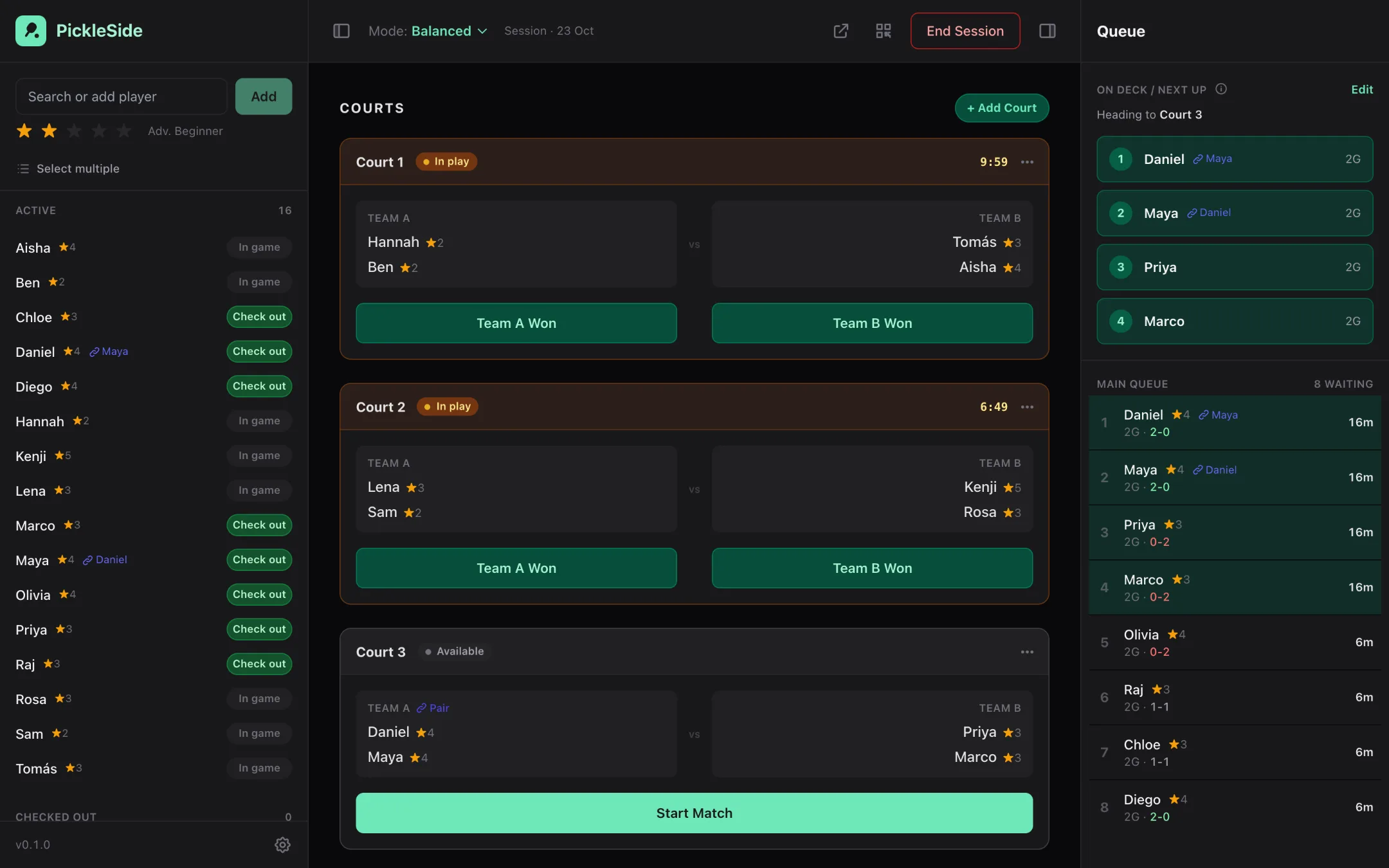 The PickleSide app: roster on the left; three courts with two matches in play and one lineup ready to start; On Deck and the main queue on the right