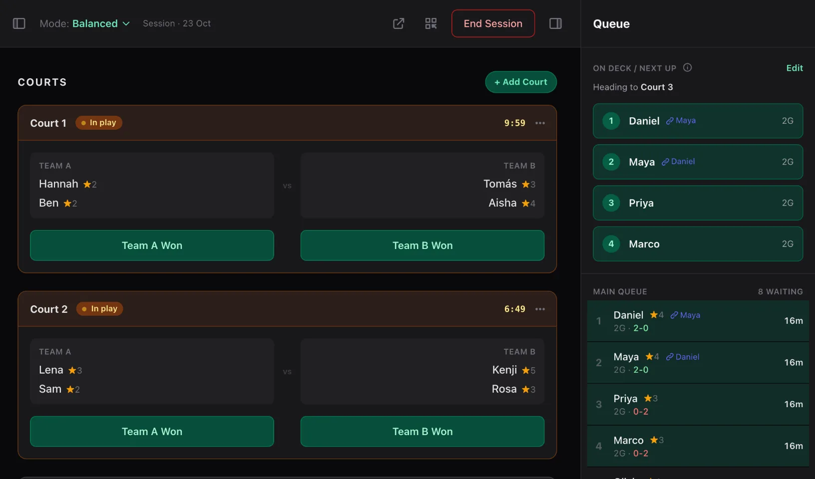 The queue panel beside the courts: On Deck names the next four players and their court, and the Main Queue below lists each player's skill, games, wins and losses, and wait time