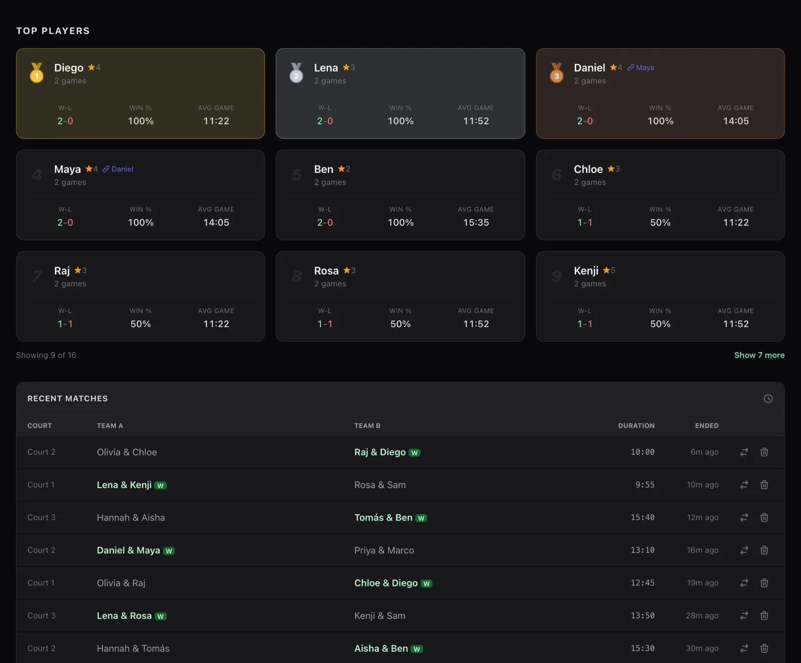 Top Players cards ranking players by wins, with gold, silver and bronze medals for the top three and each player's win-loss, win percentage and average game length, above the Recent Matches list